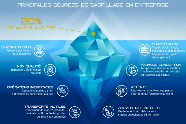 Efficacité sérénité opérationnelle, organisation, opération inefficace, sur stockage, surproduction, non qualité, mauvaise conception, muda, muri, mura, L'efficacité opérationnelle au service de votre sérénité,